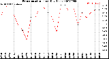 Milwaukee Weather Evapotranspiration<br>per Day (Inches)