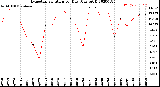 Milwaukee Weather Evapotranspiration<br>per Day (Ozs sq/ft)