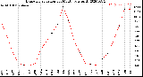 Milwaukee Weather Evapotranspiration<br>per Month (qts sq/ft)