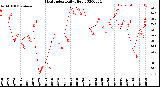 Milwaukee Weather Heat Index<br>Daily High