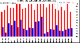 Milwaukee Weather Outdoor Humidity<br>Daily High/Low