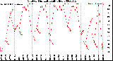 Milwaukee Weather Outdoor Humidity<br>Daily High