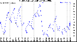 Milwaukee Weather Outdoor Humidity<br>Daily Low