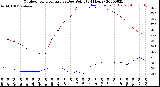 Milwaukee Weather Outdoor Temperature<br>vs Dew Point<br>(24 Hours)