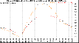 Milwaukee Weather Outdoor Temperature<br>vs THSW Index<br>per Hour<br>(24 Hours)