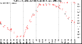 Milwaukee Weather Outdoor Temperature<br>per Hour<br>(24 Hours)