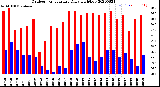 Milwaukee Weather Outdoor Temperature<br>Daily High/Low