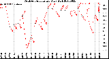 Milwaukee Weather Outdoor Temperature<br>Daily High