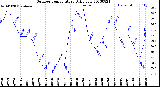 Milwaukee Weather Outdoor Temperature<br>Daily Low