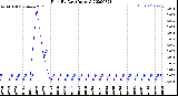 Milwaukee Weather Rain<br>By Day<br>(Inches)