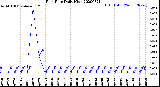 Milwaukee Weather Rain Rate<br>Daily High