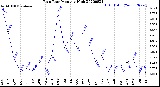 Milwaukee Weather Rain Rate<br>Monthly High