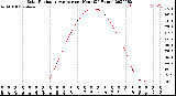 Milwaukee Weather Solar Radiation Average<br>per Hour<br>(24 Hours)