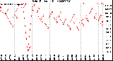 Milwaukee Weather Solar Radiation<br>Daily