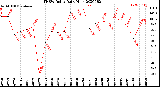 Milwaukee Weather THSW Index<br>Daily High