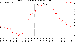 Milwaukee Weather THSW Index<br>per Hour<br>(24 Hours)