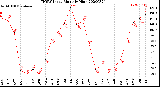 Milwaukee Weather THSW Index<br>Monthly High