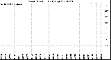 Milwaukee Weather Wind Direction<br>Daily High