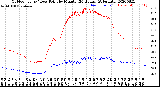 Milwaukee Weather Outdoor Temp / Dew Point<br>by Minute<br>(24 Hours) (Alternate)