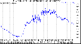 Milwaukee Weather Dew Point<br>by Minute<br>(24 Hours) (Alternate)