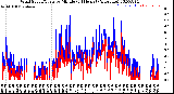 Milwaukee Weather Wind Speed/Gusts<br>by Minute<br>(24 Hours) (Alternate)