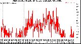 Milwaukee Weather Wind Speed<br>by Minute<br>(24 Hours) (Alternate)