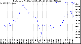 Milwaukee Weather Barometric Pressure<br>per Minute<br>(24 Hours)