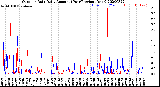 Milwaukee Weather Outdoor Rain<br>Daily Amount<br>(Past/Previous Year)