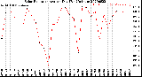 Milwaukee Weather Solar Radiation<br>Avg per Day W/m2/minute