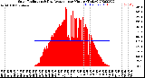 Milwaukee Weather Solar Radiation<br>& Day Average<br>per Minute<br>(Today)