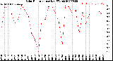 Milwaukee Weather Solar Radiation<br>per Day KW/m2