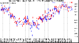 Milwaukee Weather Outdoor Temperature<br>Daily High<br>(Past/Previous Year)