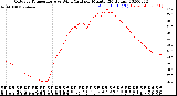 Milwaukee Weather Outdoor Temperature<br>vs Wind Chill<br>per Minute<br>(24 Hours)