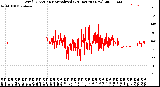 Milwaukee Weather Wind Direction<br>Normalized<br>(24 Hours) (New)