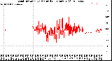 Milwaukee Weather Wind Direction<br>Normalized<br>(24 Hours) (Old)