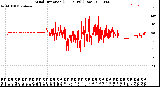 Milwaukee Weather Wind Direction<br>(24 Hours) (Raw)