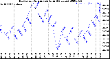 Milwaukee Weather Barometric Pressure<br>per Hour<br>(24 Hours)