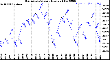 Milwaukee Weather Barometric Pressure<br>Daily High