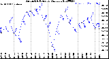 Milwaukee Weather Barometric Pressure<br>Daily Low