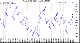 Milwaukee Weather Wind Chill<br>Daily Low