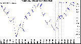 Milwaukee Weather Wind Chill<br>Monthly Low