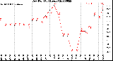 Milwaukee Weather Dew Point<br>(24 Hours)