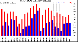 Milwaukee Weather Dew Point<br>Daily High/Low