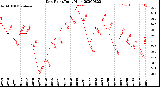 Milwaukee Weather Dew Point<br>Daily High