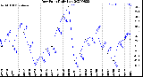 Milwaukee Weather Dew Point<br>Daily Low