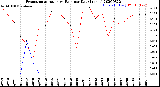 Milwaukee Weather Evapotranspiration<br>vs Rain per Day<br>(Inches)