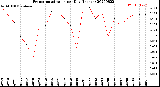 Milwaukee Weather Evapotranspiration<br>per Day (Inches)