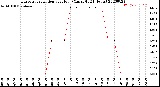 Milwaukee Weather Evapotranspiration<br>per Hour<br>(Ozs sq/ft 24 Hours)