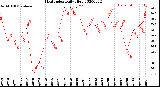 Milwaukee Weather Heat Index<br>Daily High