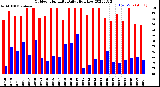 Milwaukee Weather Outdoor Humidity<br>Daily High/Low